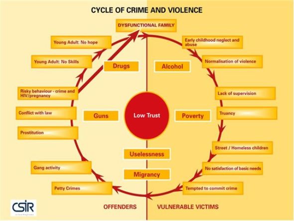 Cycle of Crime and Violence